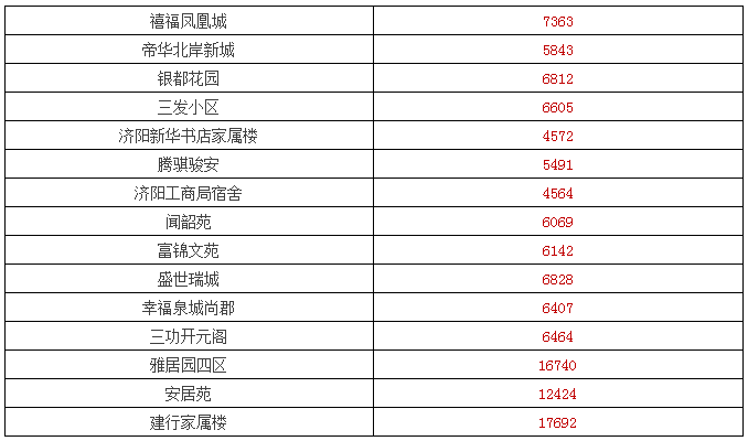 济南最新楼盘房价表与市场趋势深度解析