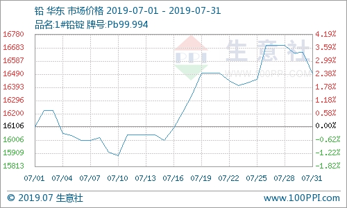 最新铅价格分析与今日行情展望